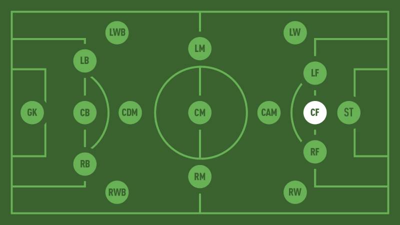 CF Trong Bóng Đá Là Gì? Hiểu Đúng Vị Trí Để Không Nhầm Lẫn 4 Vị trí CF trong xây dựng chiến thuật thi đấu